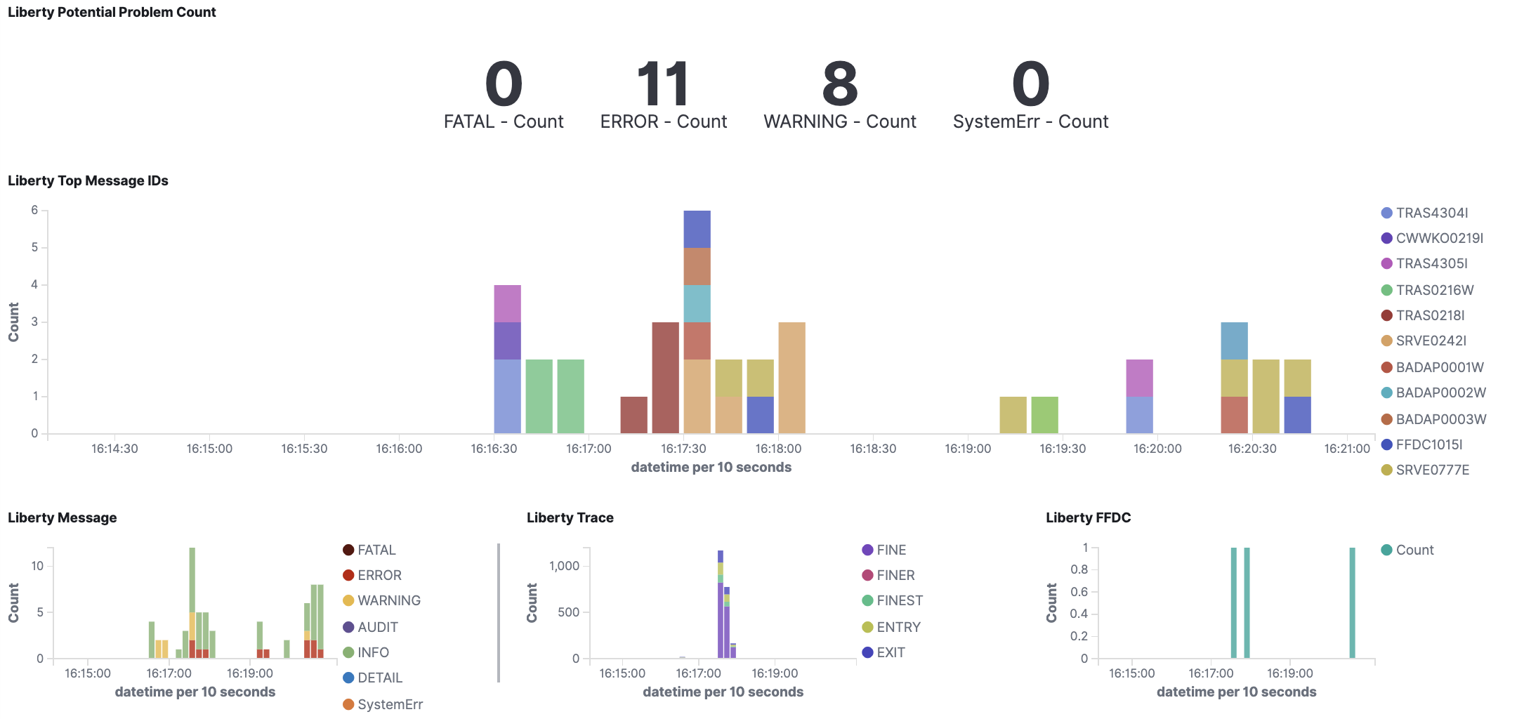 Problem dashboard Bottom