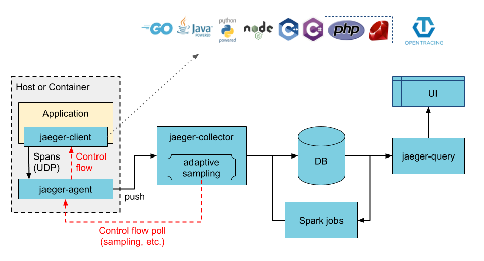 Typical production grade Jaeger architecture