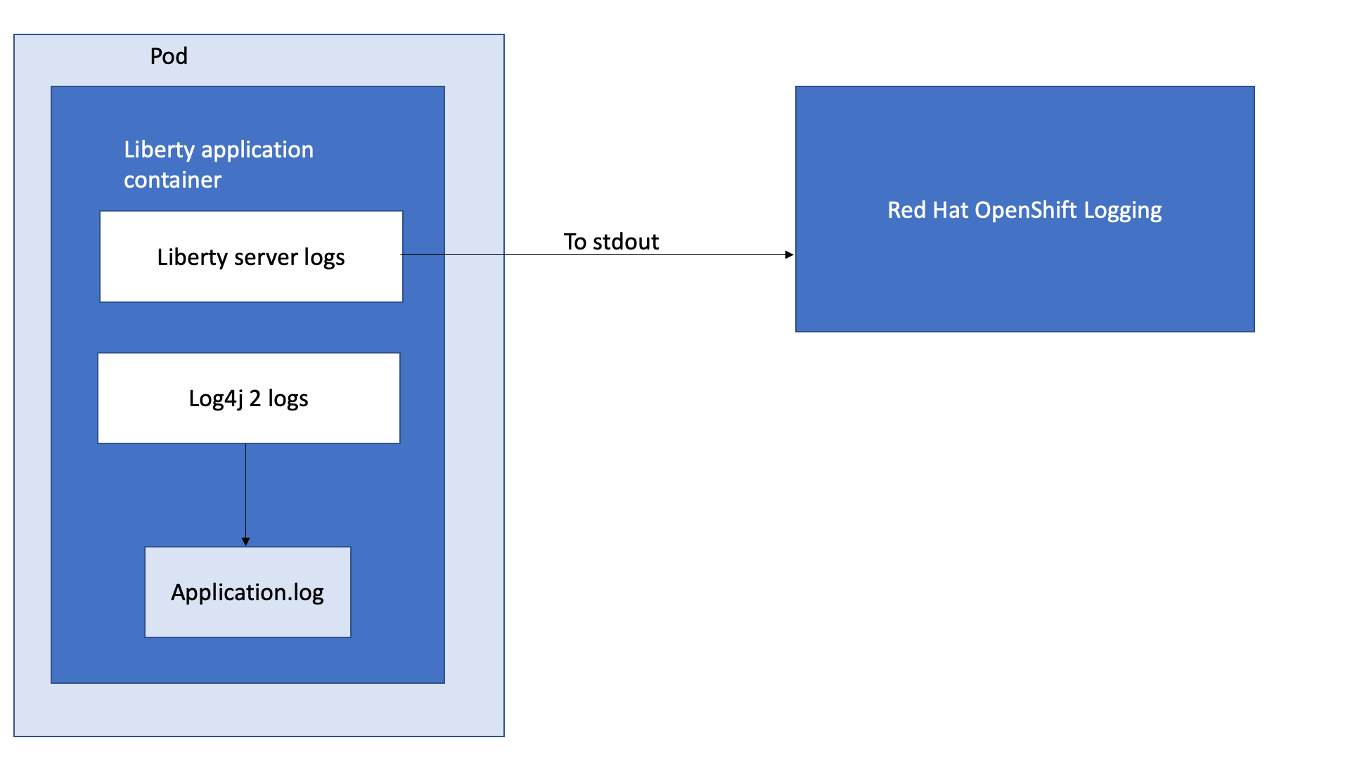 Logging problem diagram