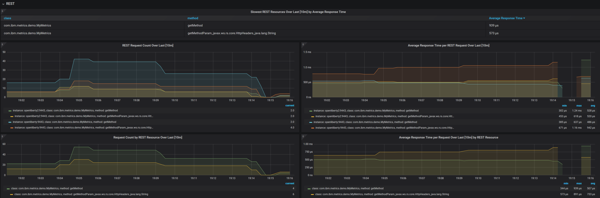 mp metrics grafana rest dashboard