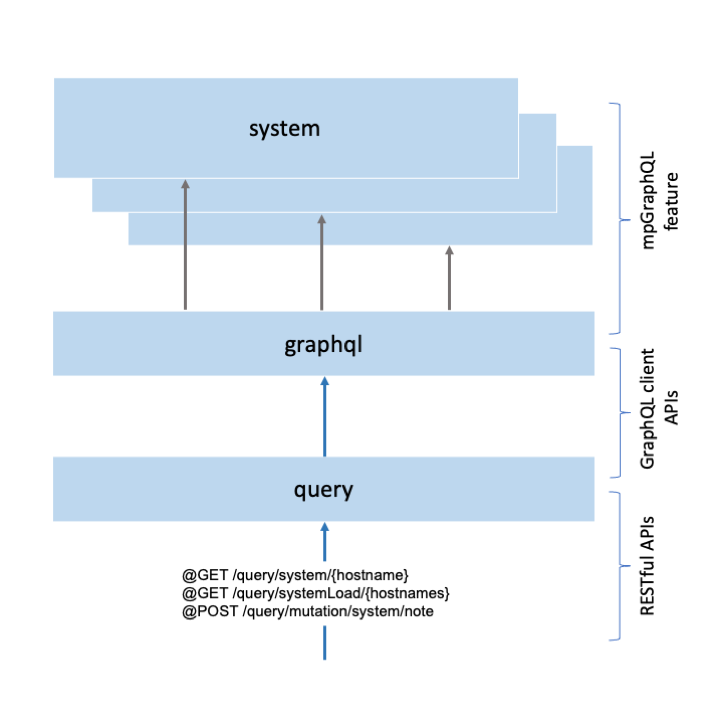 GraphQL client application architecture where multiple system microservices are integrated behind the graphql service